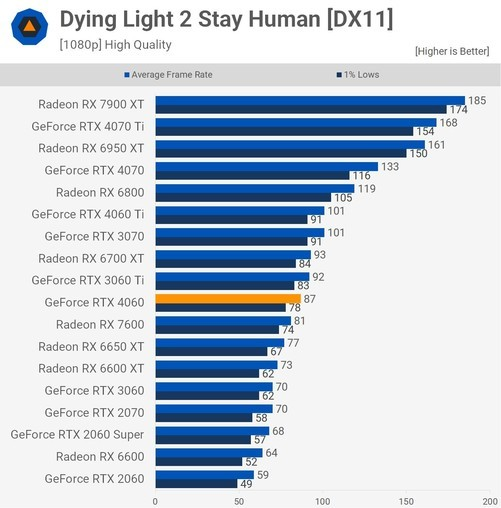 The RTX 4060 ranks tenth in the game Dying Light 2 Stay Human [DX11] performance test